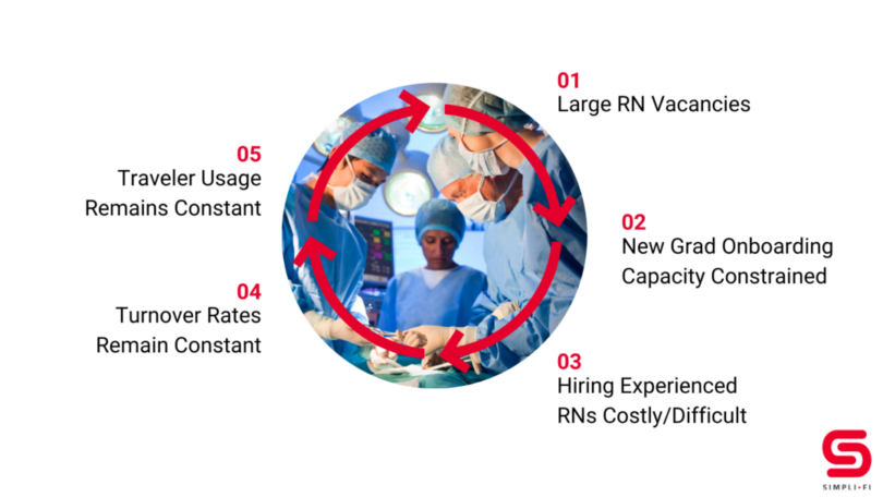 Cycle of Losing Nurses and Needing to Hire More Travelers SimpliFi MSP Example