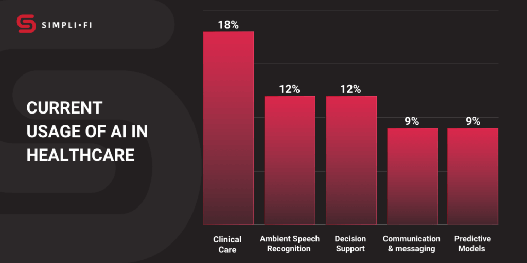 Current USage of AI in healthcare bar graph analysis