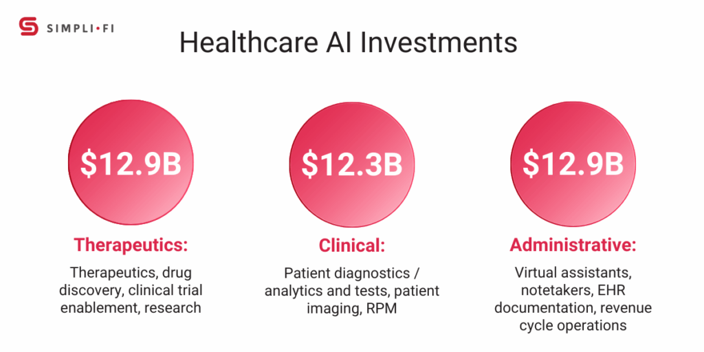 Healthcare AI Investments bubble infographic for therapeutics, clinical, and admin uses