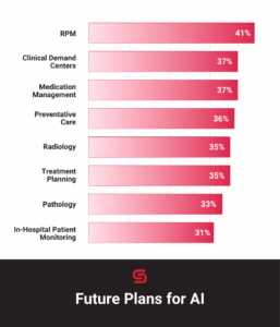 Future State Plans for AI graph analysis